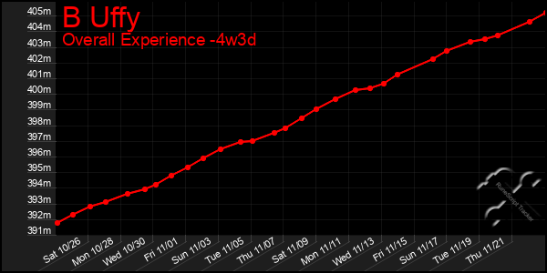 Last 31 Days Graph of B Uffy