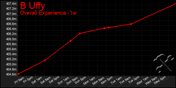 Last 7 Days Graph of B Uffy