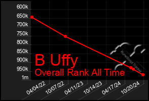 Total Graph of B Uffy