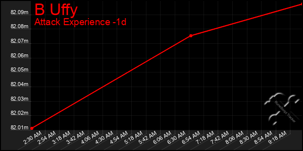 Last 24 Hours Graph of B Uffy