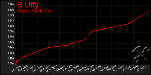 Last 7 Days Graph of B Uffy