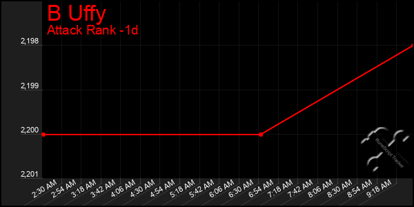 Last 24 Hours Graph of B Uffy