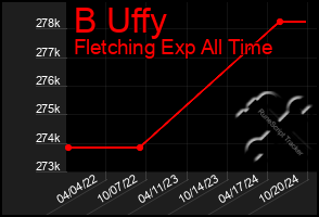 Total Graph of B Uffy