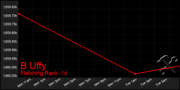 Last 24 Hours Graph of B Uffy