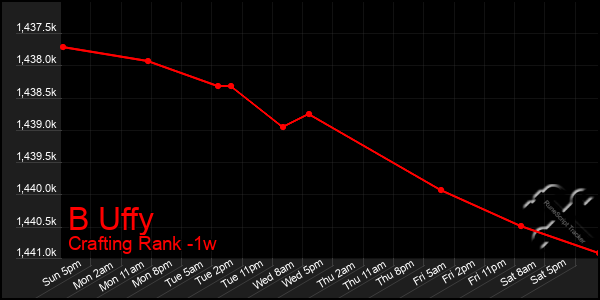 Last 7 Days Graph of B Uffy