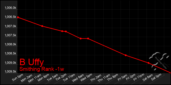 Last 7 Days Graph of B Uffy