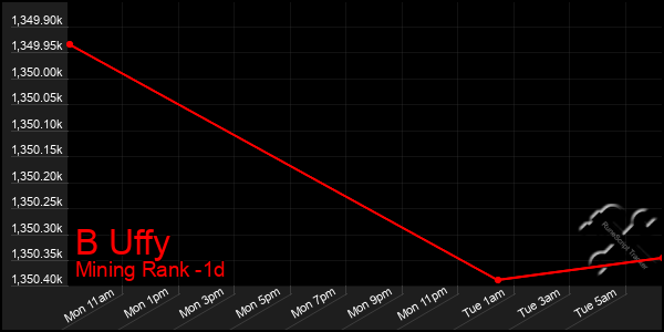 Last 24 Hours Graph of B Uffy