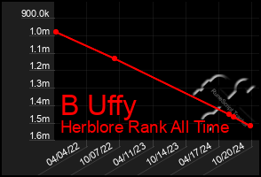 Total Graph of B Uffy