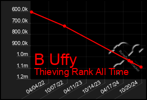 Total Graph of B Uffy