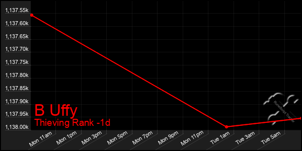 Last 24 Hours Graph of B Uffy