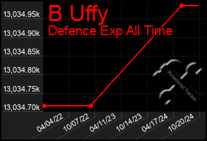 Total Graph of B Uffy