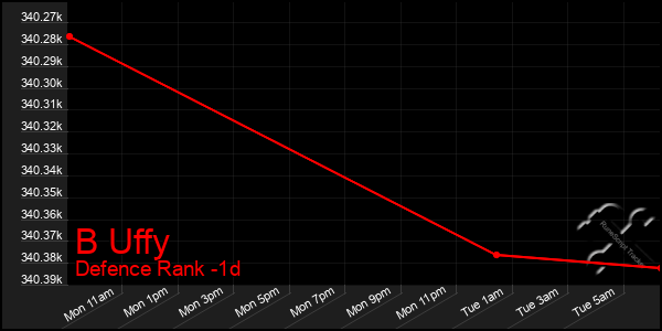 Last 24 Hours Graph of B Uffy