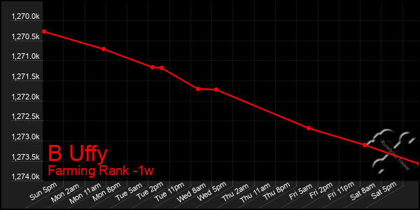 Last 7 Days Graph of B Uffy