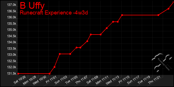 Last 31 Days Graph of B Uffy