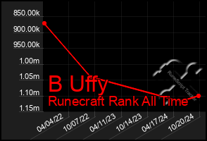 Total Graph of B Uffy