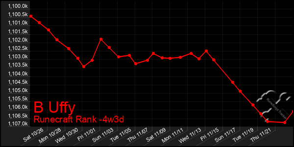 Last 31 Days Graph of B Uffy