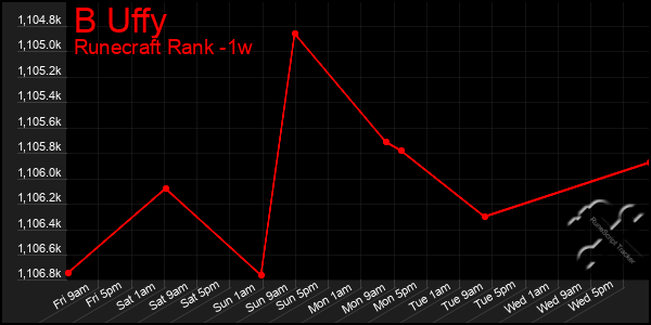 Last 7 Days Graph of B Uffy