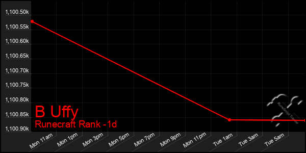 Last 24 Hours Graph of B Uffy