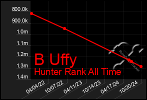 Total Graph of B Uffy