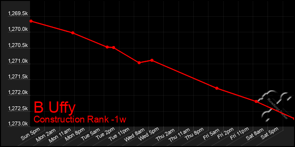 Last 7 Days Graph of B Uffy