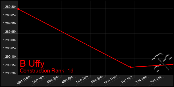 Last 24 Hours Graph of B Uffy