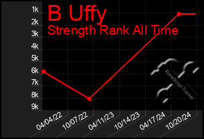 Total Graph of B Uffy