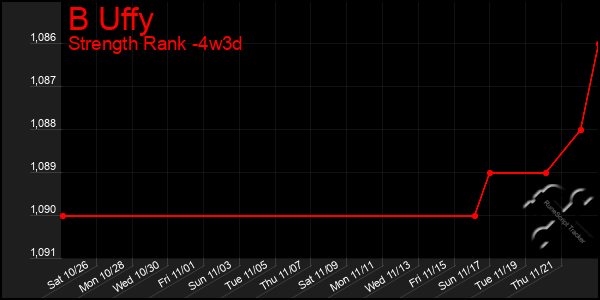 Last 31 Days Graph of B Uffy