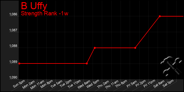 Last 7 Days Graph of B Uffy