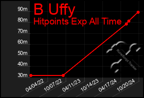 Total Graph of B Uffy