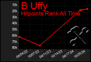 Total Graph of B Uffy