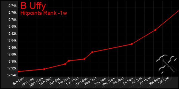 Last 7 Days Graph of B Uffy