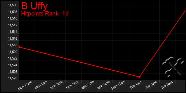 Last 24 Hours Graph of B Uffy