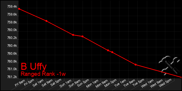 Last 7 Days Graph of B Uffy