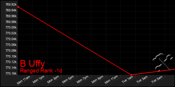 Last 24 Hours Graph of B Uffy