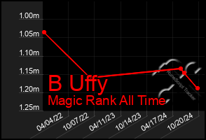 Total Graph of B Uffy