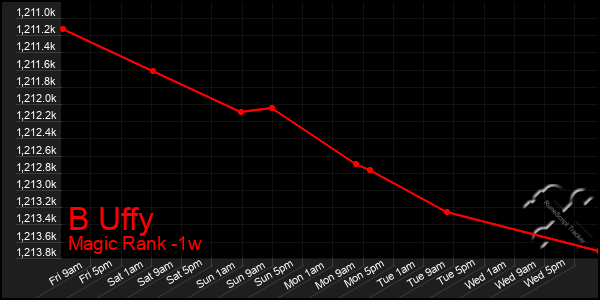 Last 7 Days Graph of B Uffy