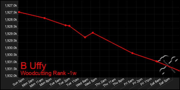 Last 7 Days Graph of B Uffy