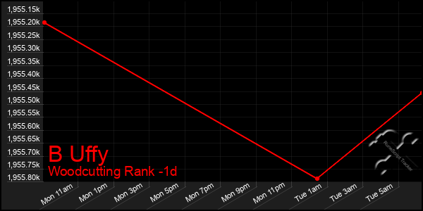 Last 24 Hours Graph of B Uffy