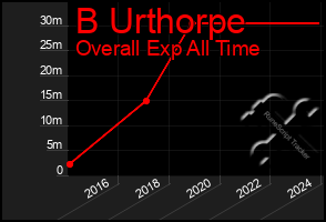 Total Graph of B Urthorpe