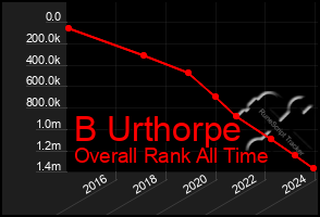 Total Graph of B Urthorpe