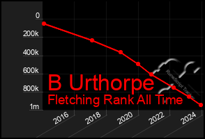 Total Graph of B Urthorpe