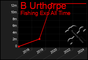 Total Graph of B Urthorpe