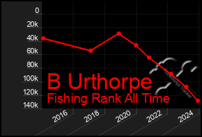 Total Graph of B Urthorpe