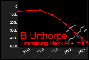 Total Graph of B Urthorpe