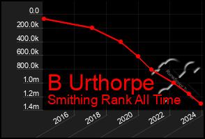 Total Graph of B Urthorpe