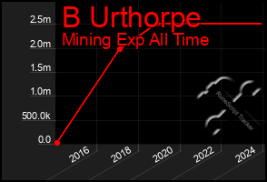 Total Graph of B Urthorpe