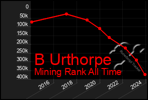 Total Graph of B Urthorpe