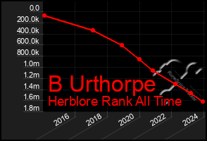 Total Graph of B Urthorpe