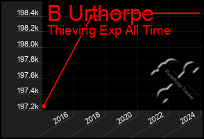 Total Graph of B Urthorpe