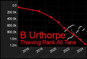 Total Graph of B Urthorpe